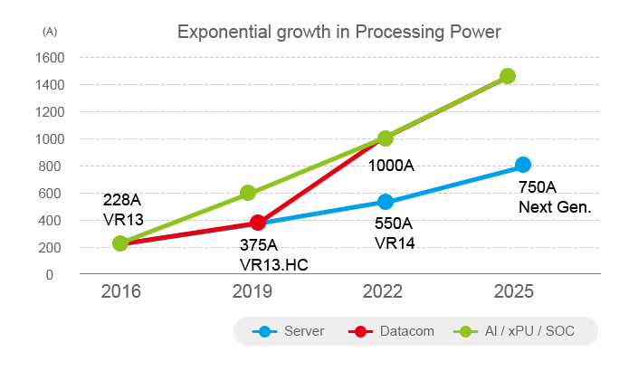 Exponential growth in Processing Power