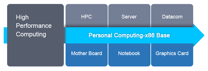 High Performance Computing
