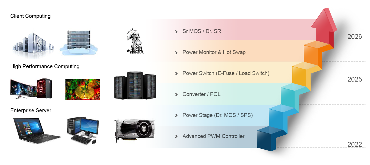 Power Density Aggressively Growing
