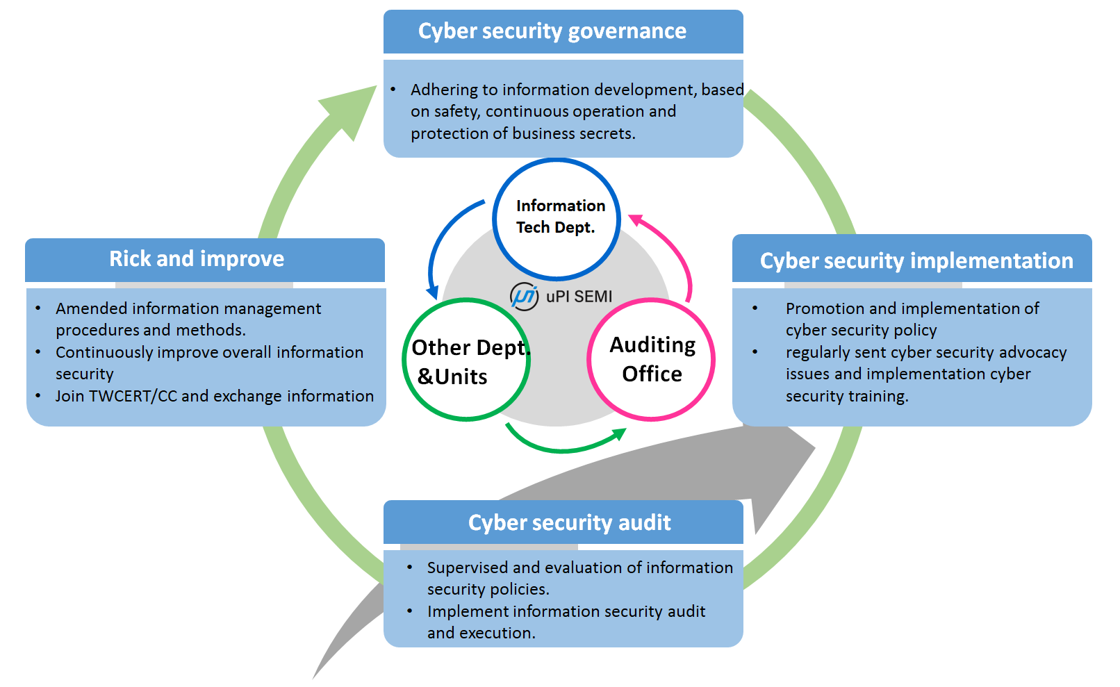 Cyber security management framework-EN
